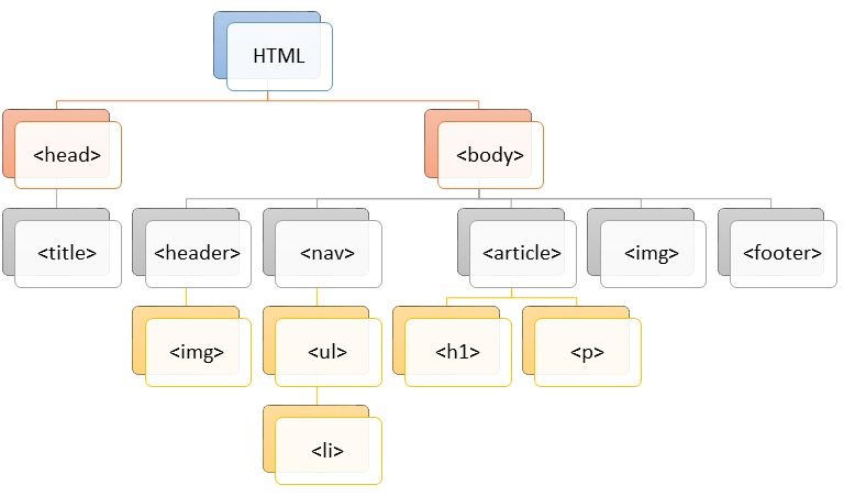 diagrama arbol html